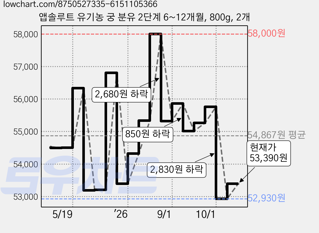 앱솔루트 유기농 궁 분유 2단계 6~12개월, 800g, 2개 가격 변동 차트, 현재가 53,390원, 관측 최저가 51,890원
