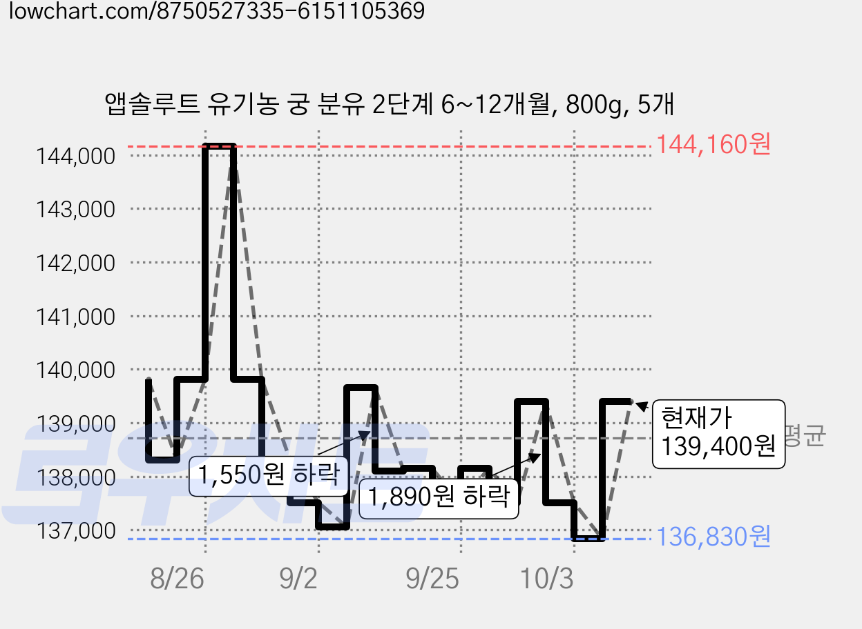 앱솔루트 유기농 궁 분유 2단계 6~12개월, 800g, 5개 가격 변동 차트, 현재가 139,400원, 관측 최저가 136,830원