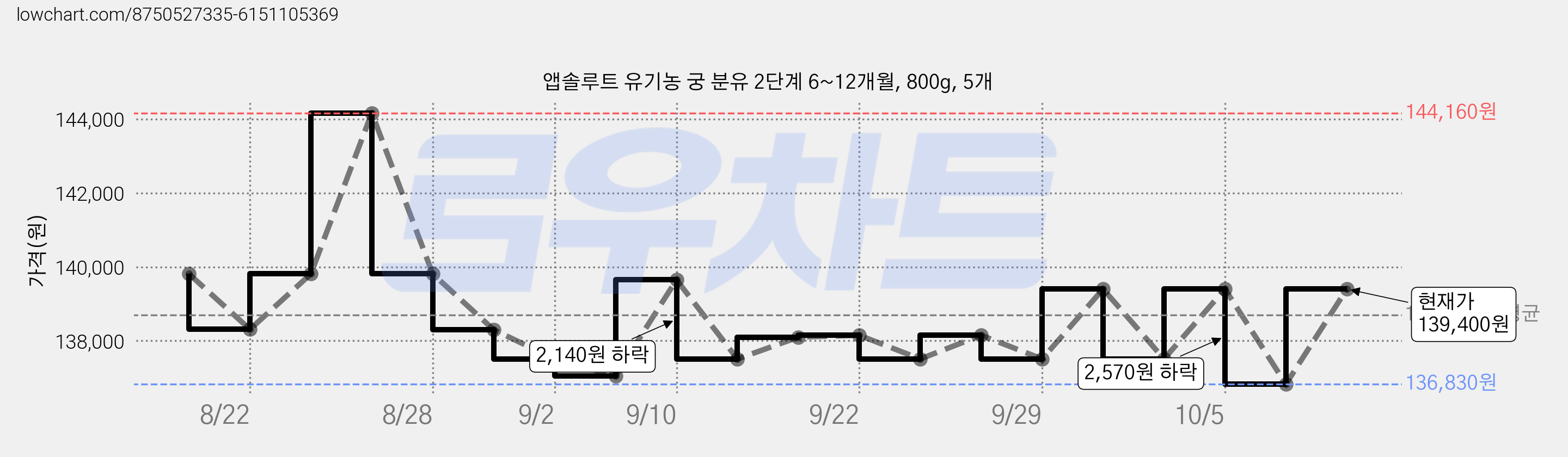 앱솔루트 유기농 궁 분유 2단계 6~12개월, 800g, 5개 가격 변동 차트, 현재가 139,400원, 관측 최저가 136,830원
