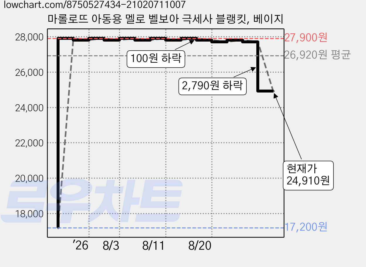 마롤로뜨 아동용 멜로 벨보아 극세사 블랭킷, 베이지 가격 변동 차트, 현재가 24,910원, 관측 최저가 17,200원