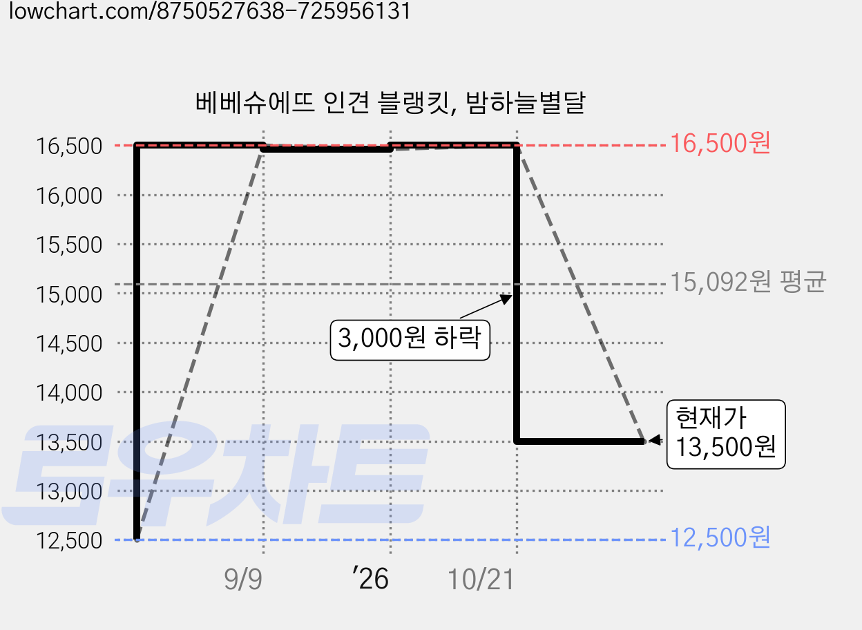 베베슈에뜨 인견 블랭킷, 밤하늘별달 가격 변동 차트, 현재가 13,500원, 관측 최저가 12,500원