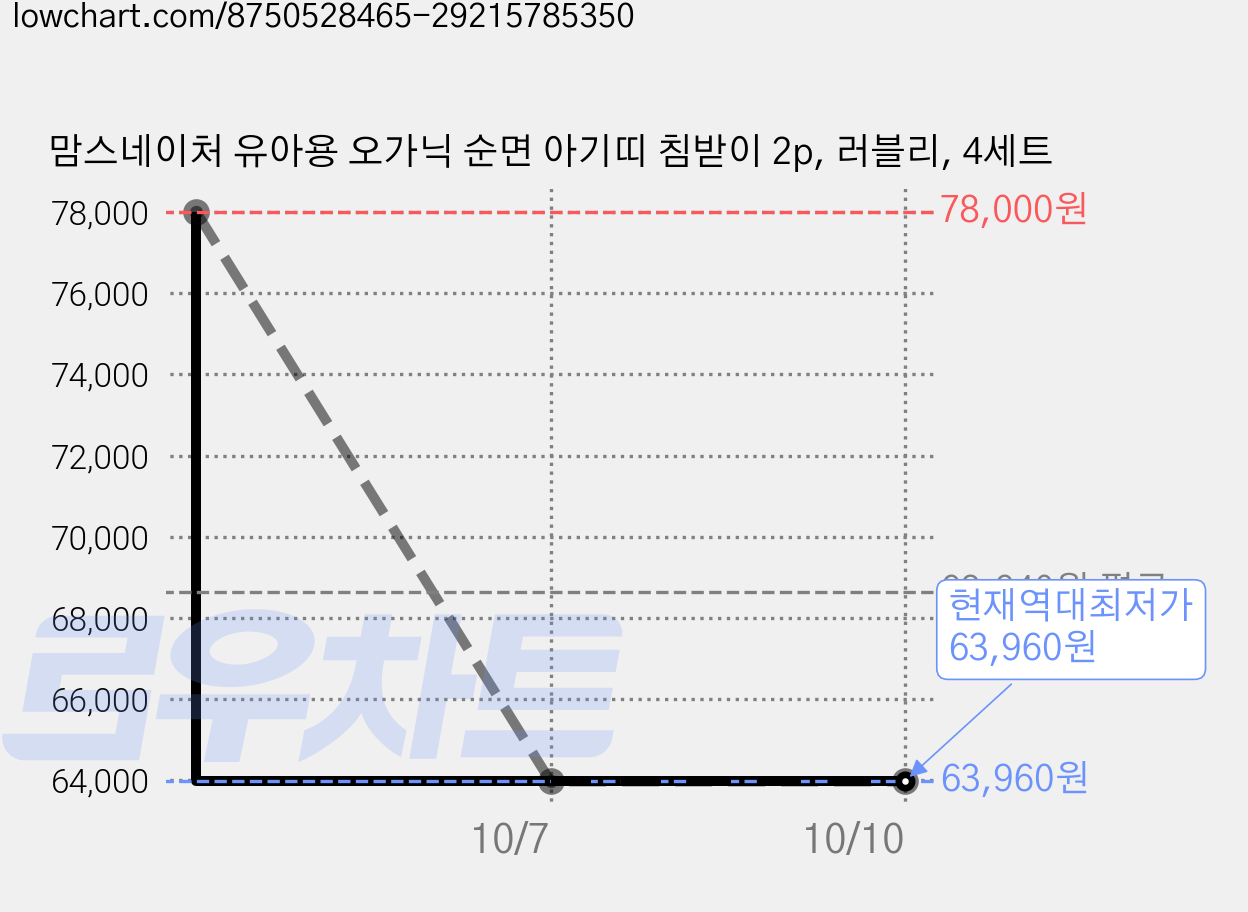 맘스네이처 유아용 오가닉 순면 아기띠 침받이 2p, 러블리, 4세트 가격 변동 차트, 현재가 63,960원, 역대최저가