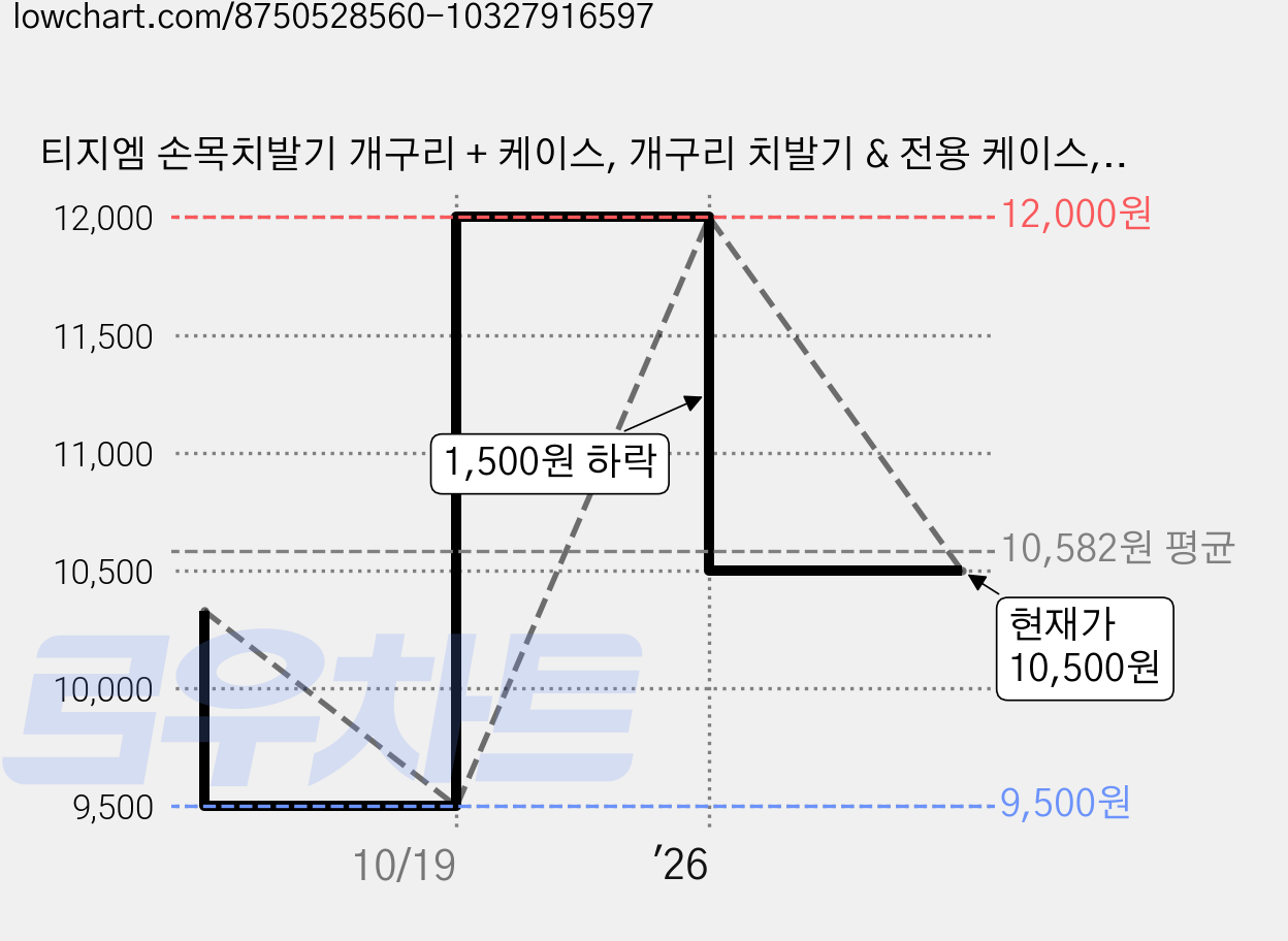 티지엠 손목치발기 개구리 + 케이스, 개구리 치발기 & 전용 케이스, 캔디민트(치발기), 올리브(케이스), 1세트 가격 변동 차트, 현재가 10,500원, 관측 최저가 9,500원