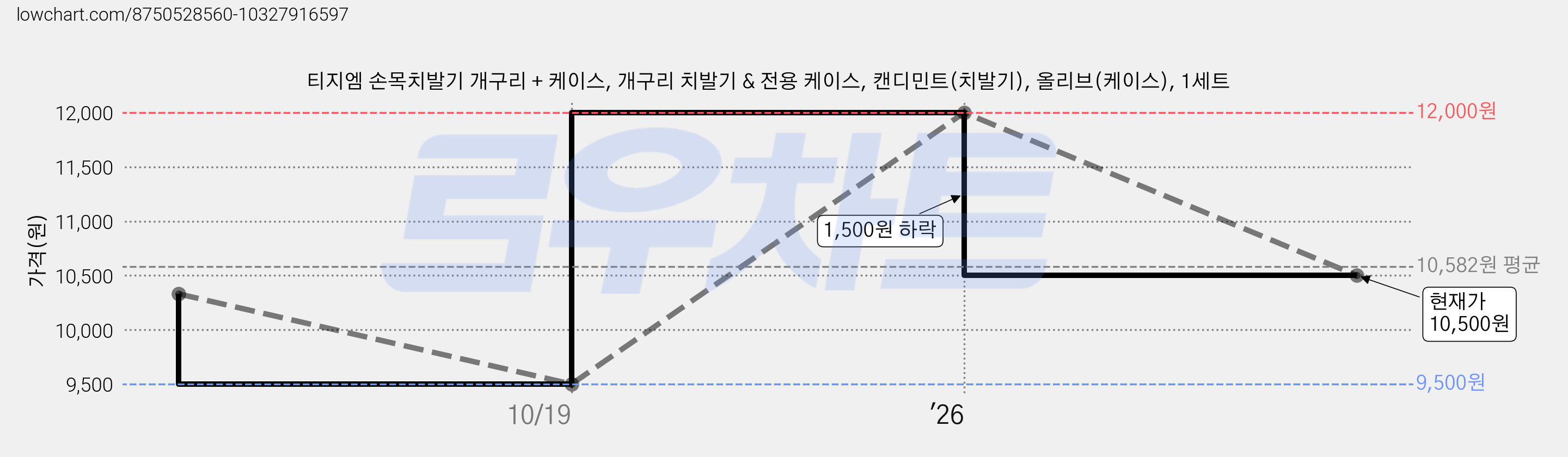 티지엠 손목치발기 개구리 + 케이스, 개구리 치발기 & 전용 케이스, 캔디민트(치발기), 올리브(케이스), 1세트 가격 변동 차트, 현재가 10,500원, 관측 최저가 9,500원