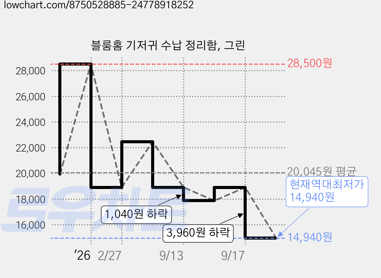 블룸홈 기저귀 수납 정리함, 그린 가격 변동 차트, 현재가 14,940원, 역대최저가