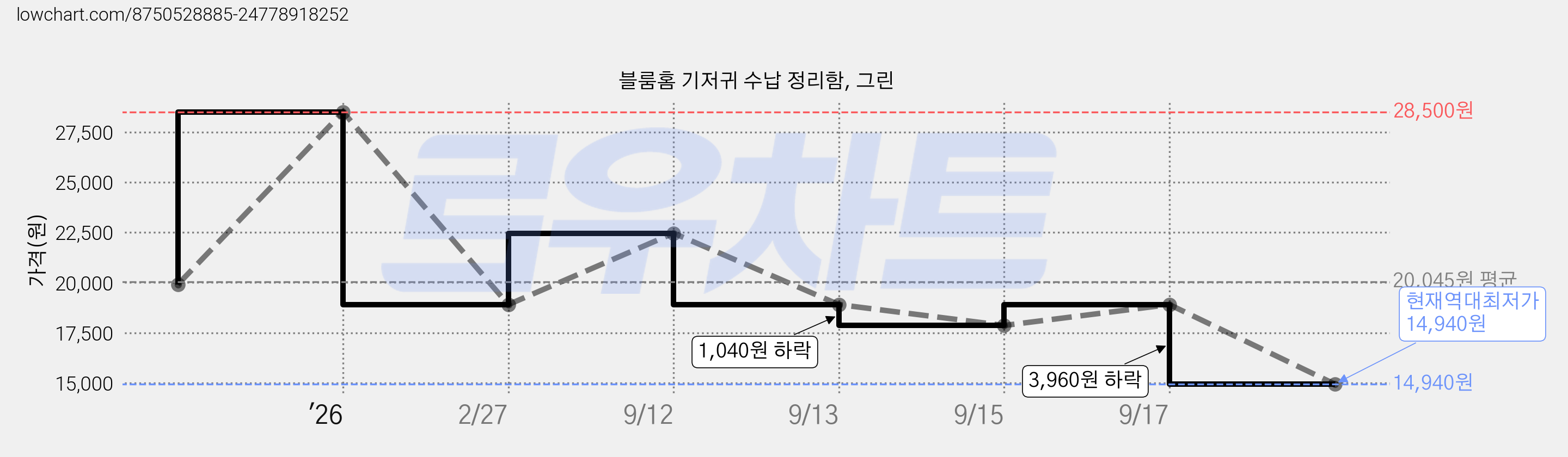 블룸홈 기저귀 수납 정리함, 그린 가격 변동 차트, 현재가 14,940원, 역대최저가