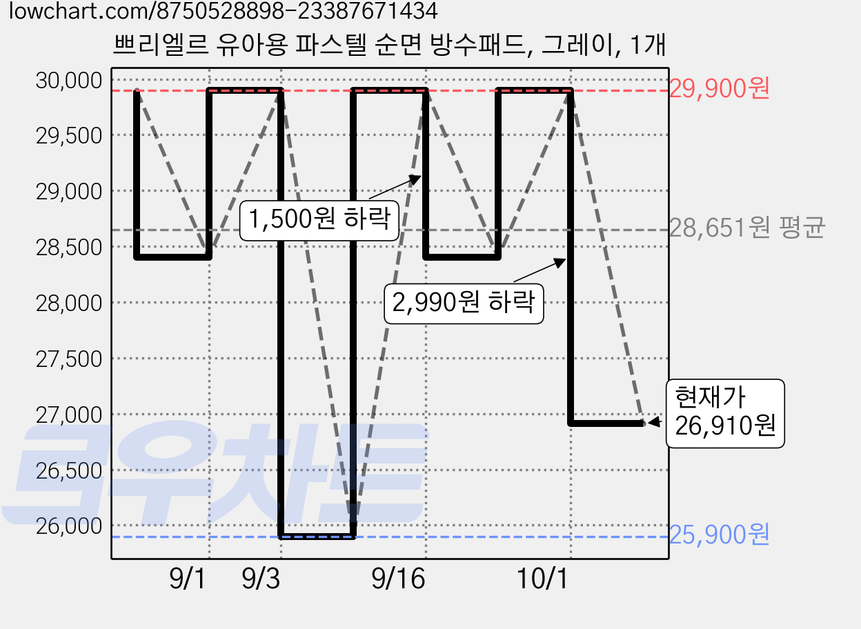 쁘리엘르 유아용 파스텔 순면 방수패드, 그레이, 1개 가격 변동 차트, 현재가 26,910원, 관측 최저가 25,900원
