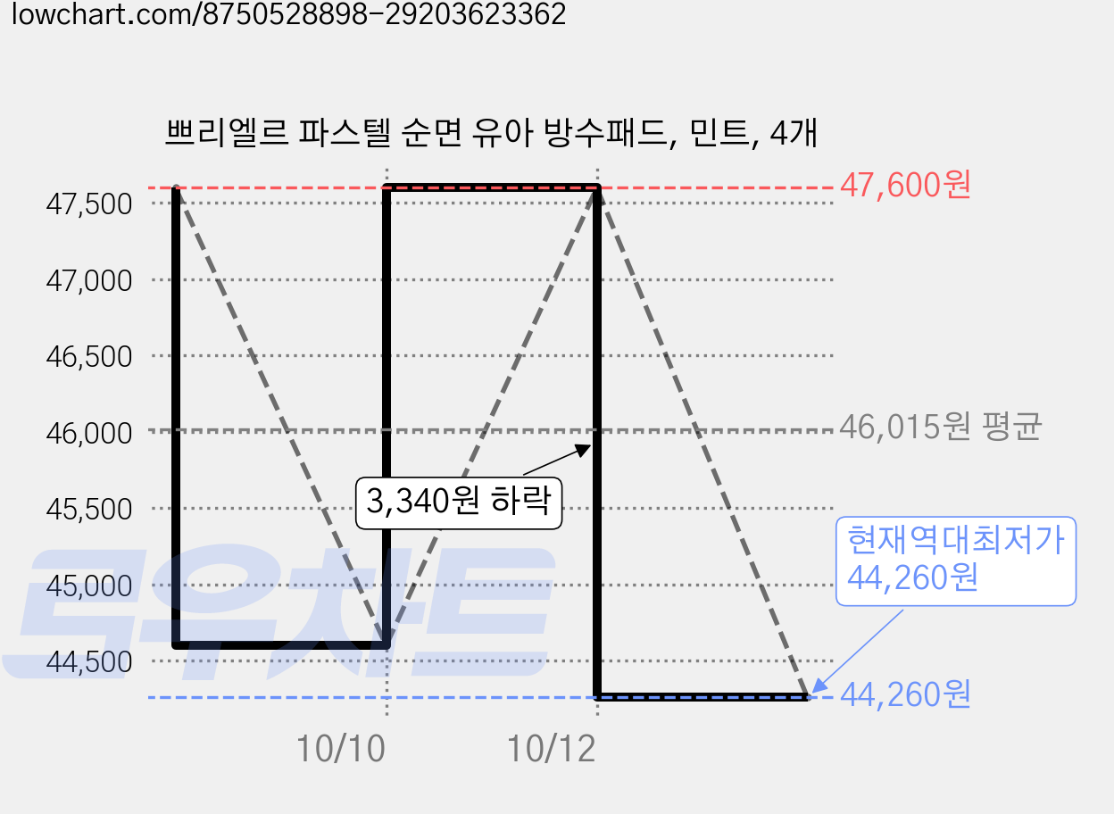 쁘리엘르 파스텔 순면 유아 방수패드, 민트, 4개 가격 변동 차트, 현재가 44,260원, 역대최저가