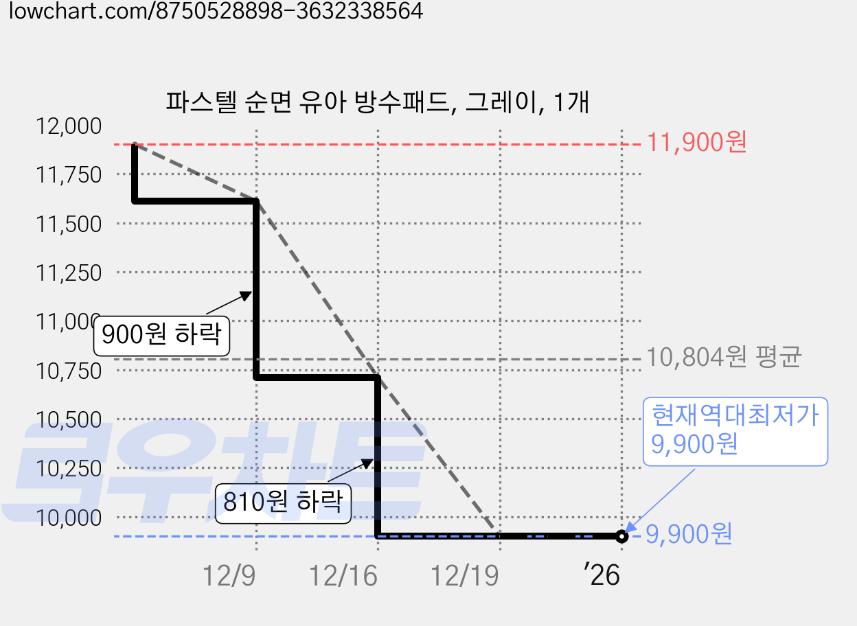 파스텔 순면 유아 방수패드, 그레이, 1개 가격 변동 차트, 현재가 9,900원, 역대최저가
