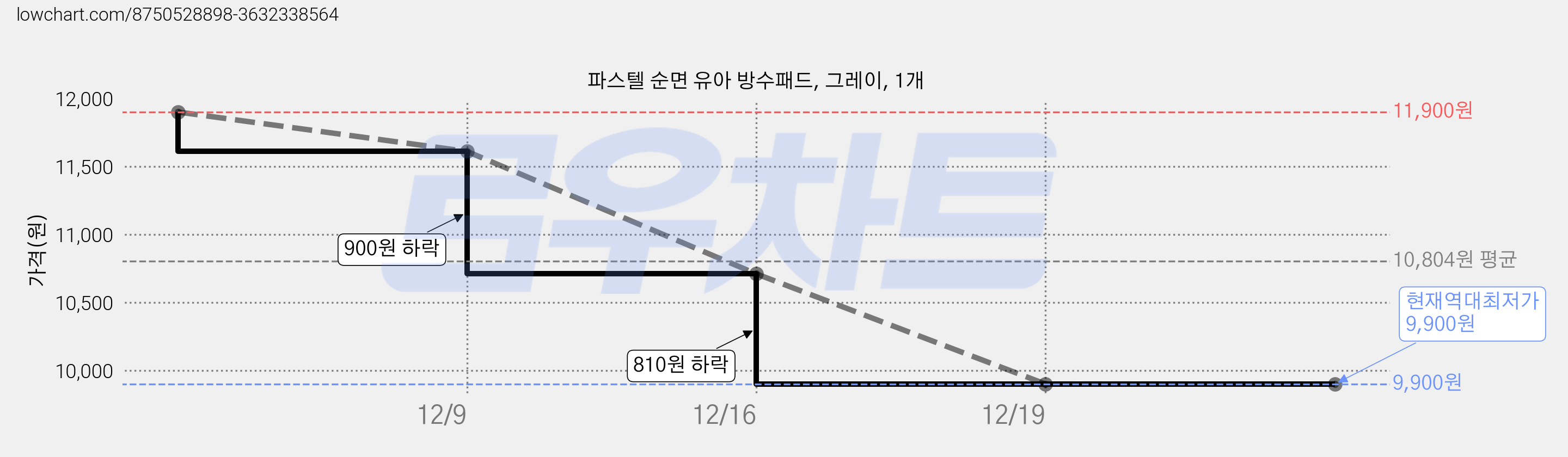 파스텔 순면 유아 방수패드, 그레이, 1개 가격 변동 차트, 현재가 9,900원, 역대최저가