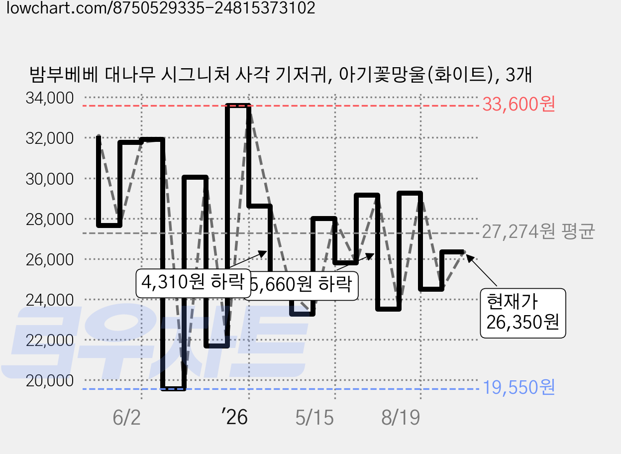 밤부베베 대나무 시그니처 사각 기저귀, 아기꽃망울(화이트), 3개 가격 변동 차트, 현재가 26,350원, 관측 최저가 19,550원
