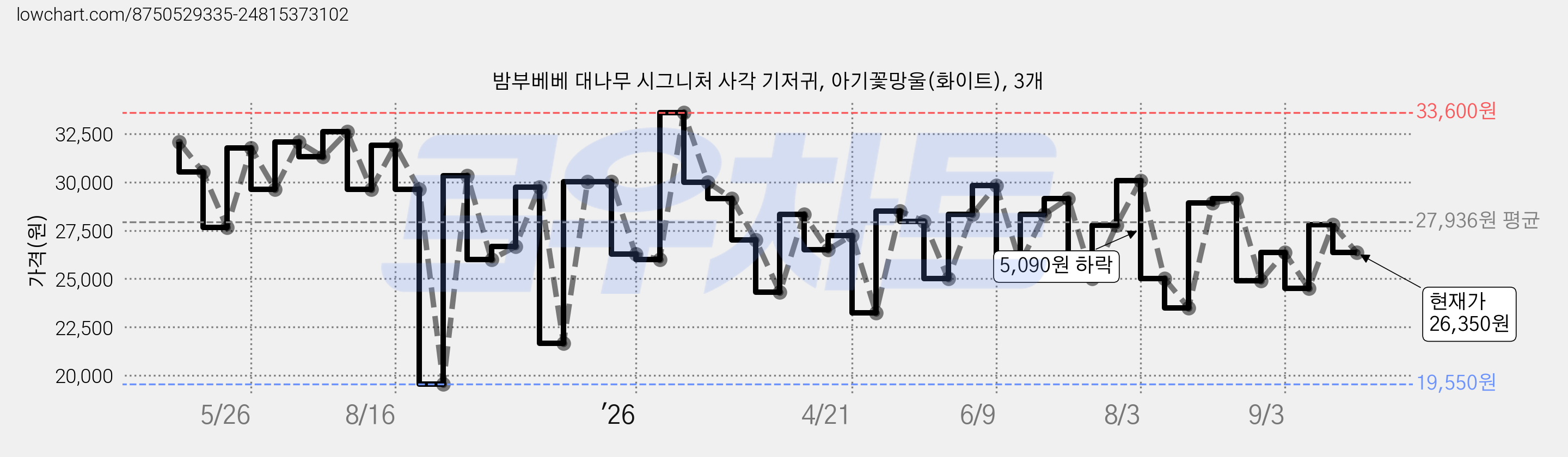 밤부베베 대나무 시그니처 사각 기저귀, 아기꽃망울(화이트), 3개 가격 변동 차트, 현재가 26,350원, 관측 최저가 19,550원