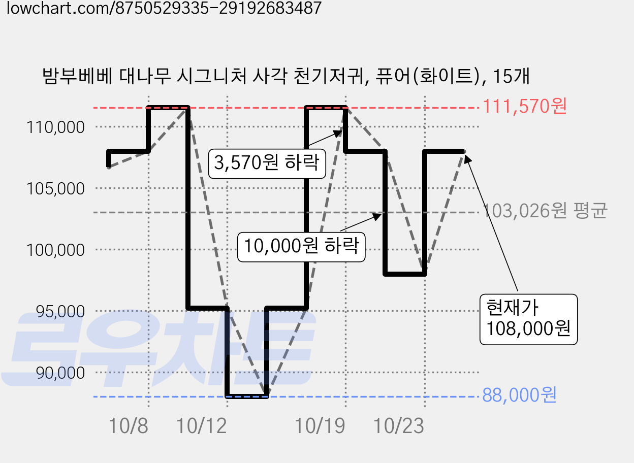 밤부베베 대나무 시그니처 사각 천기저귀, 퓨어(화이트), 15개 가격 변동 차트, 현재가 108,000원, 관측 최저가 88,000원