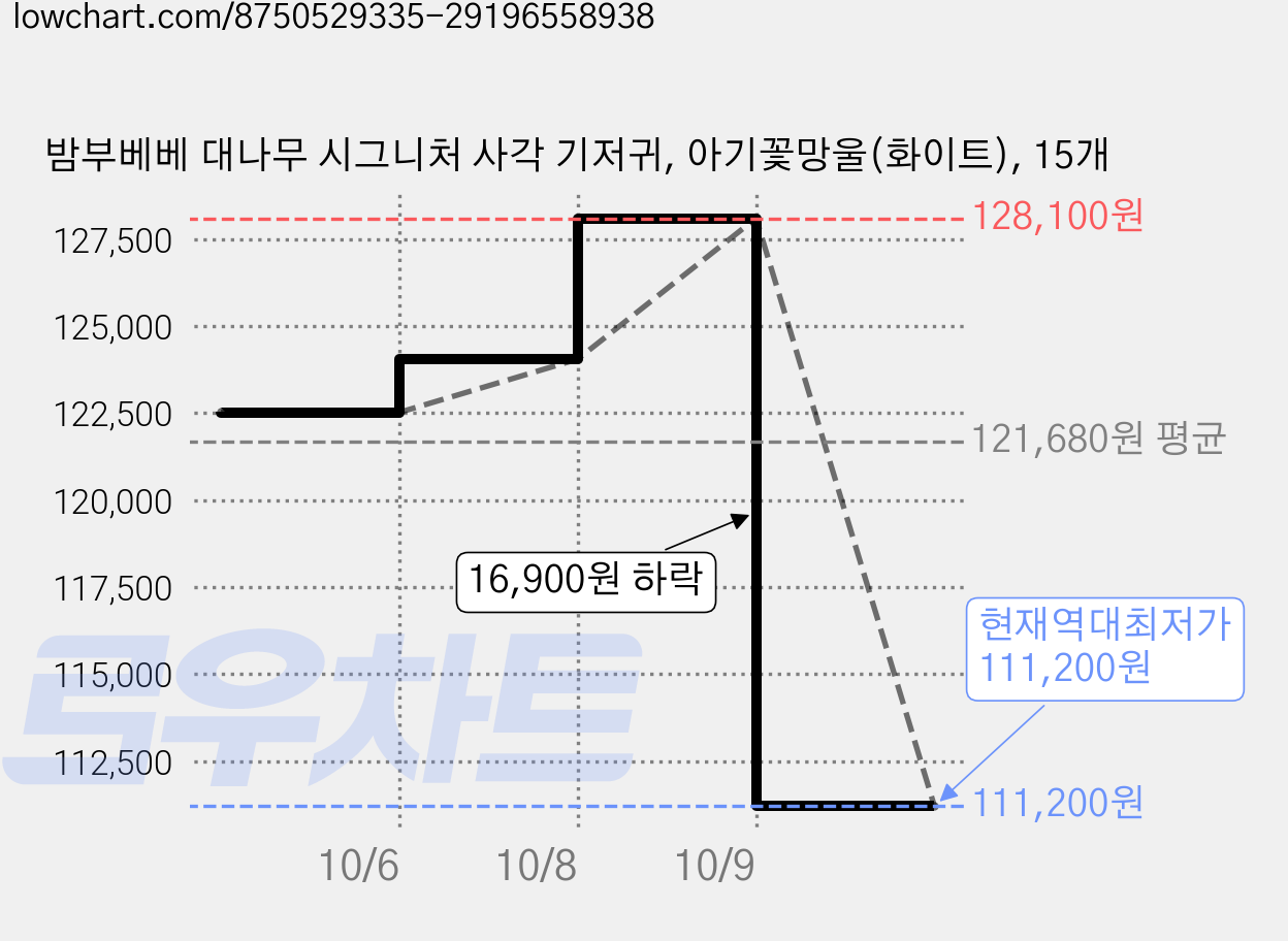 밤부베베 대나무 시그니처 사각 기저귀, 아기꽃망울(화이트), 15개 가격 변동 차트, 현재가 111,200원, 역대최저가