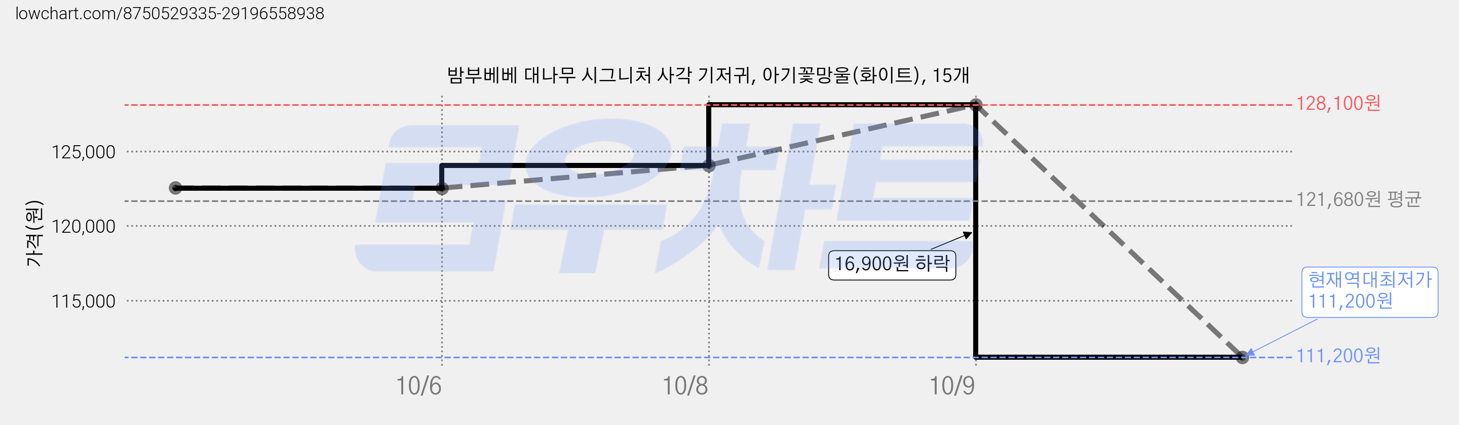 밤부베베 대나무 시그니처 사각 기저귀, 아기꽃망울(화이트), 15개 가격 변동 차트, 현재가 111,200원, 역대최저가