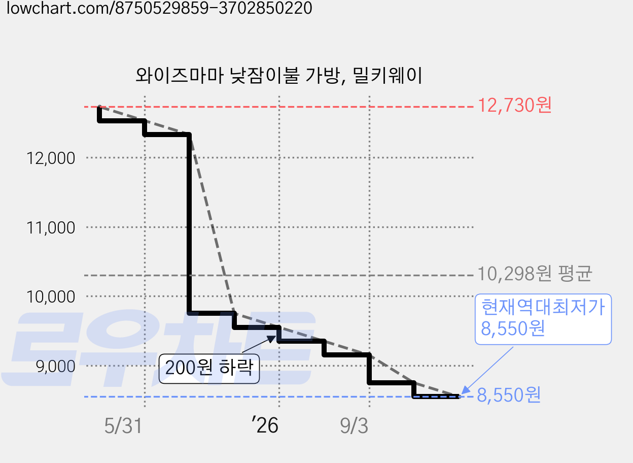 와이즈마마 낮잠이불 가방, 밀키웨이 가격 변동 차트, 현재가 8,550원, 역대최저가