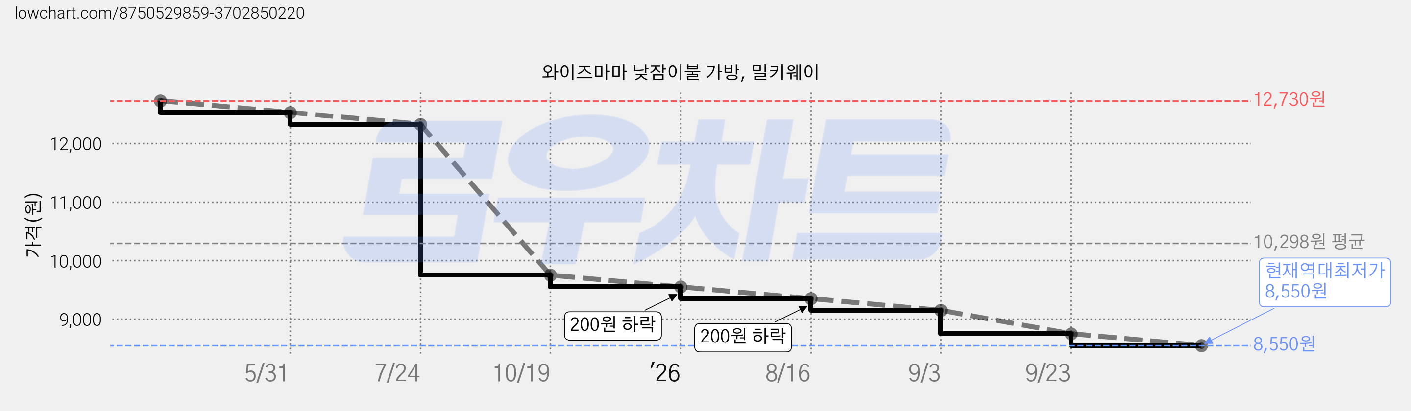 와이즈마마 낮잠이불 가방, 밀키웨이 가격 변동 차트, 현재가 8,550원, 역대최저가