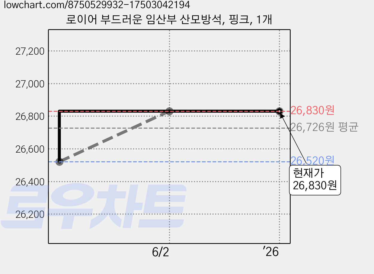 로이어 부드러운 임산부 산모방석, 핑크, 1개 가격 변동 차트, 현재가 26,830원, 역대최저가