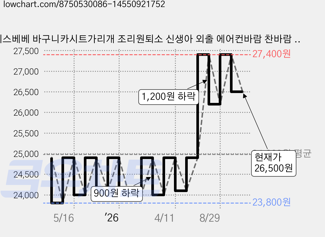 예스베베 바구니카시트가리개 조리원퇴소 신생아 외출 에어컨바람 찬바람 보호, 모던플라워 가격 변동 차트, 현재가 26,500원, 관측 최저가 23,800원