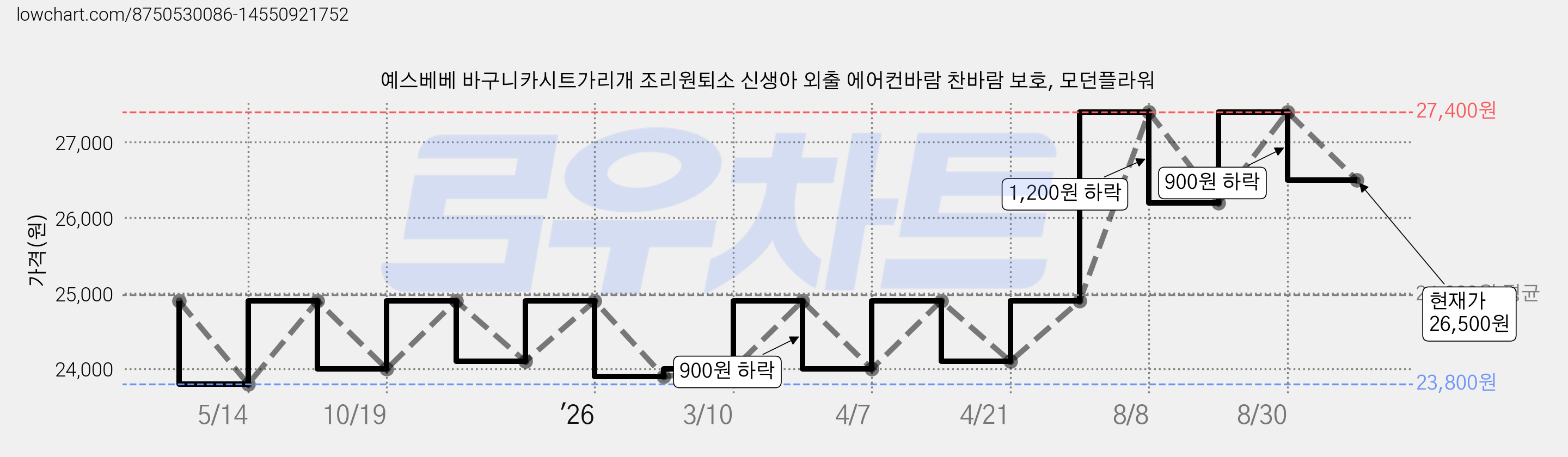 예스베베 바구니카시트가리개 조리원퇴소 신생아 외출 에어컨바람 찬바람 보호, 모던플라워 가격 변동 차트, 현재가 26,500원, 관측 최저가 23,800원