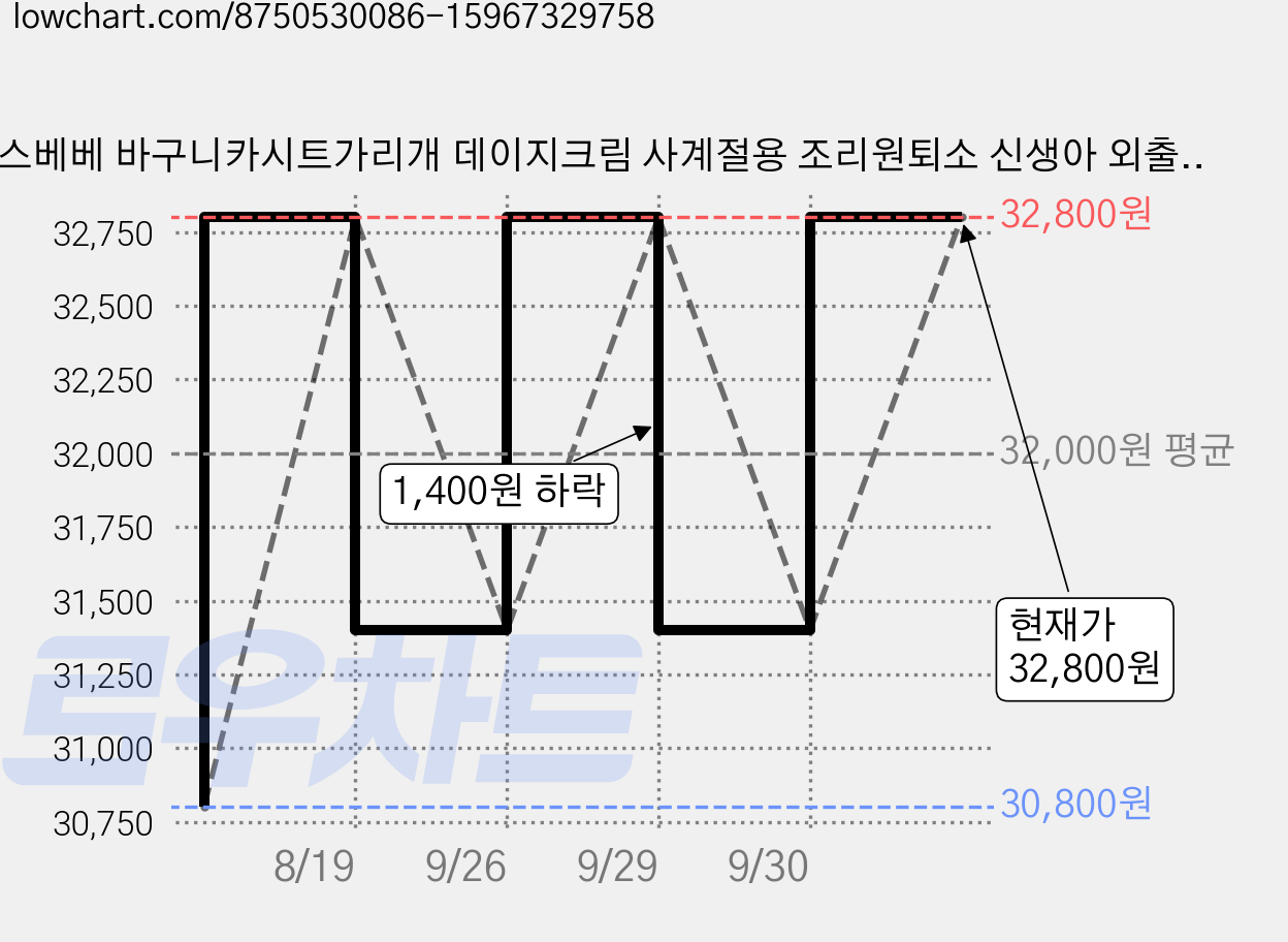 예스베베 바구니카시트가리개 데이지크림 사계절용 조리원퇴소 신생아 외출 에어컨바람 찬바람 보호 가격 변동 차트, 현재가 32,800원, 관측 최저가 30,800원