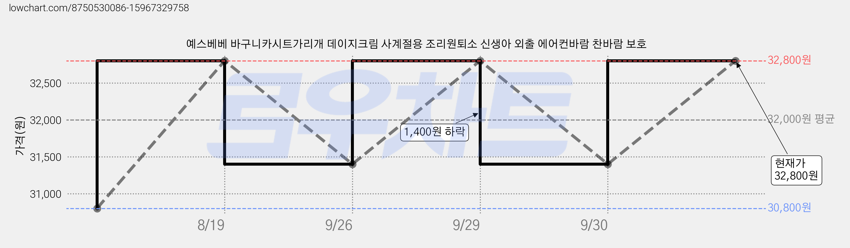 예스베베 바구니카시트가리개 데이지크림 사계절용 조리원퇴소 신생아 외출 에어컨바람 찬바람 보호 가격 변동 차트, 현재가 32,800원, 관측 최저가 30,800원