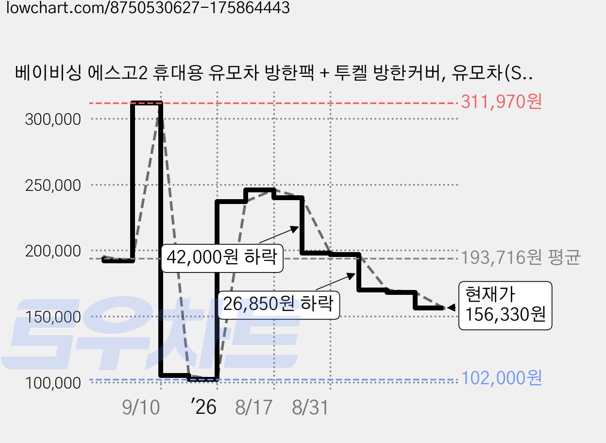 베이비싱 에스고2 휴대용 유모차 방한팩 + 투켈 방한커버, 유모차(STAR JOURNEY), 방한커버(네이비) 가격 변동 차트, 현재가 156,330원, 관측 최저가 102,000원