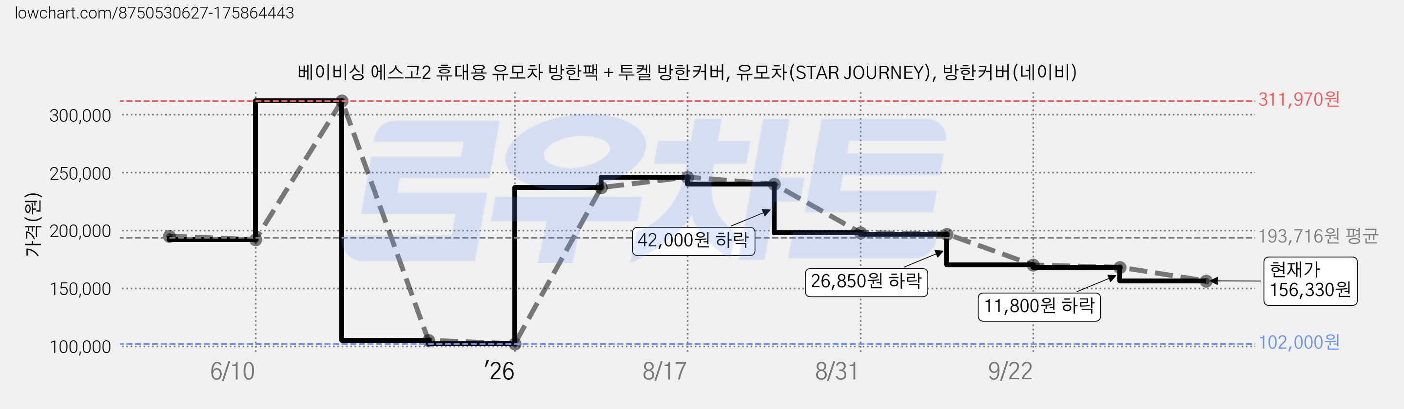 베이비싱 에스고2 휴대용 유모차 방한팩 + 투켈 방한커버, 유모차(STAR JOURNEY), 방한커버(네이비) 가격 변동 차트, 현재가 156,330원, 관측 최저가 102,000원