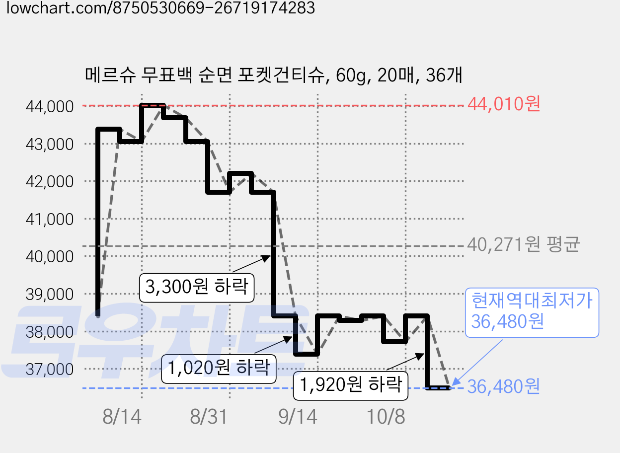 메르슈 무표백 순면 포켓건티슈, 60g, 20매, 36개 가격 변동 차트, 현재가 36,480원, 역대최저가