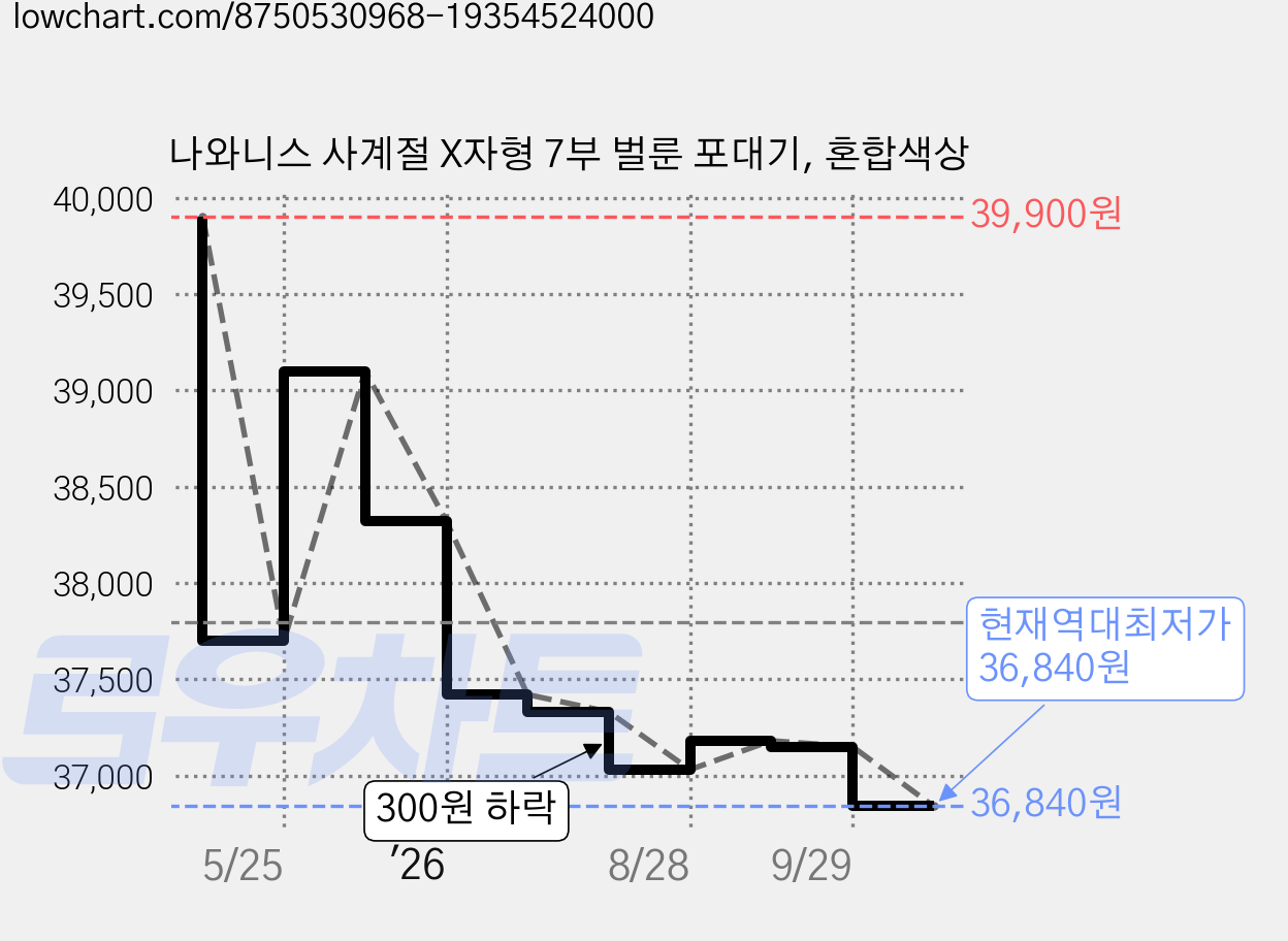 나와니스 사계절 X자형 7부 벌룬 포대기, 혼합색상 가격 변동 차트, 현재가 36,840원, 역대최저가