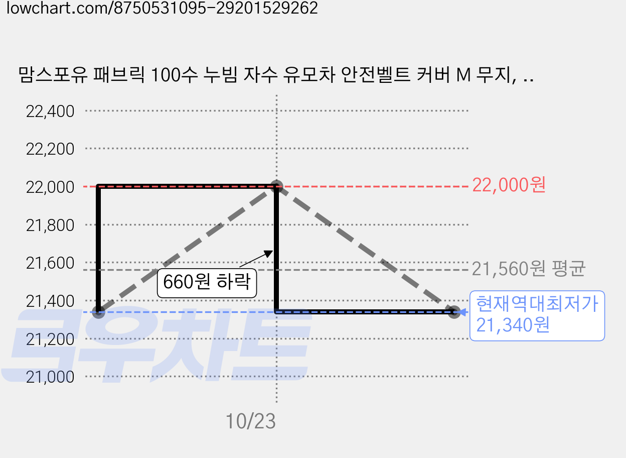 맘스포유 패브릭 100수 누빔 자수 유모차 안전벨트 커버 M 무지, 블랙, 4개 가격 변동 차트, 현재가 21,340원, 역대최저가