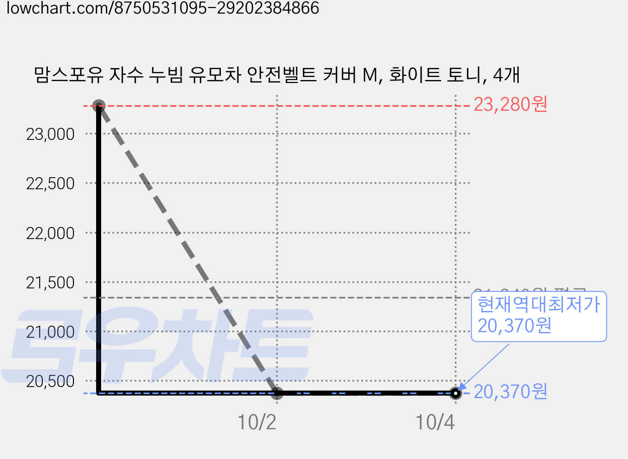 맘스포유 자수 누빔 유모차 안전벨트 커버 M, 화이트 토니, 4개 가격 변동 차트, 현재가 20,370원, 역대최저가