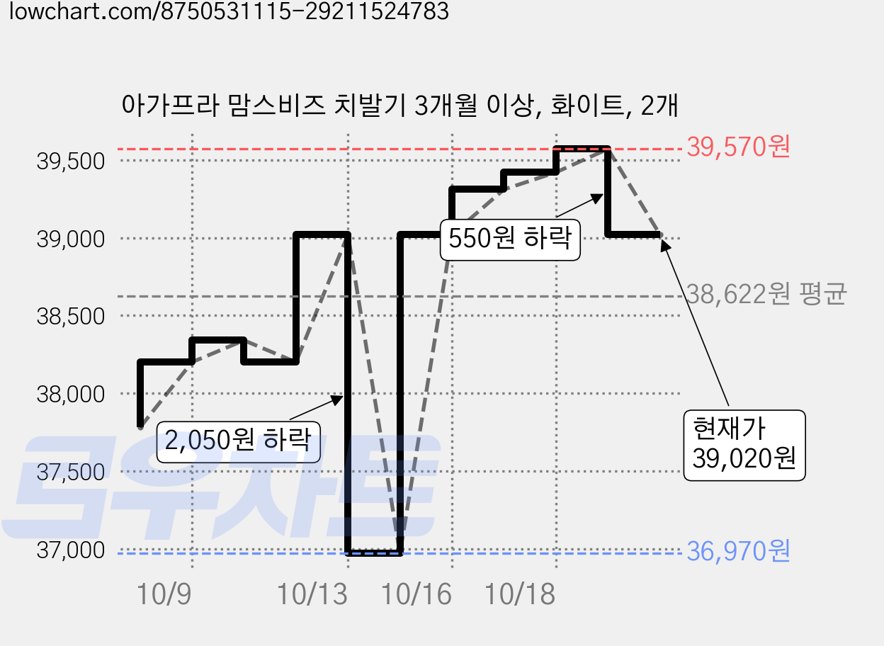 아가프라 맘스비즈 치발기 3개월 이상, 화이트, 2개 가격 변동 차트, 현재가 39,020원, 관측 최저가 36,970원