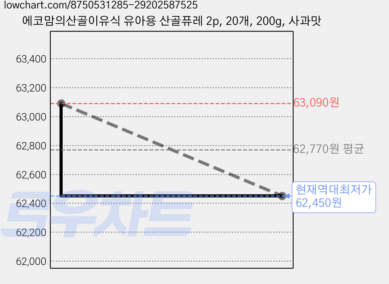 에코맘의산골이유식 유아용 산골퓨레 2p, 20개, 200g, 사과맛 가격 변동 차트, 현재가 62,450원, 역대최저가