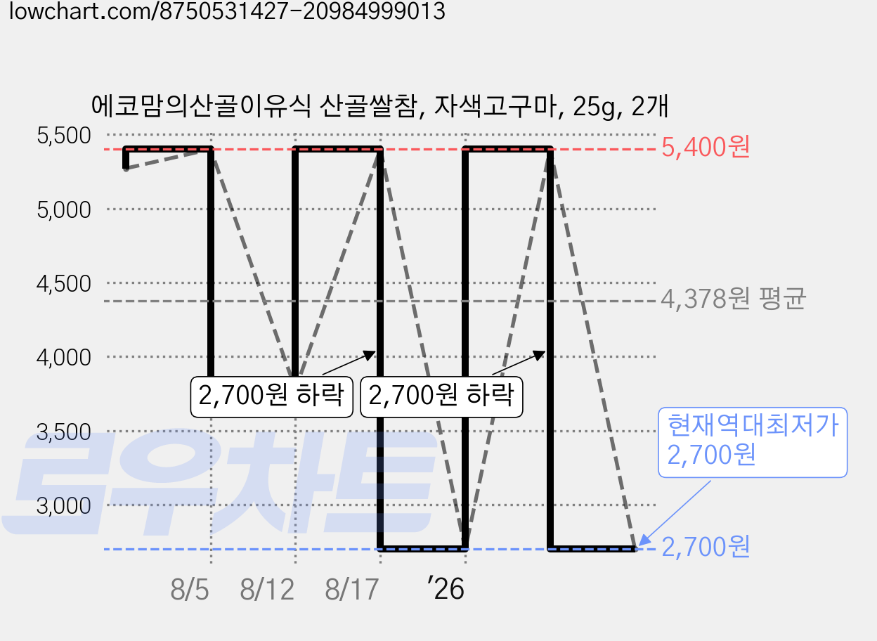 에코맘의산골이유식 산골쌀참, 자색고구마, 25g, 2개 가격 변동 차트, 현재가 2,700원, 역대최저가