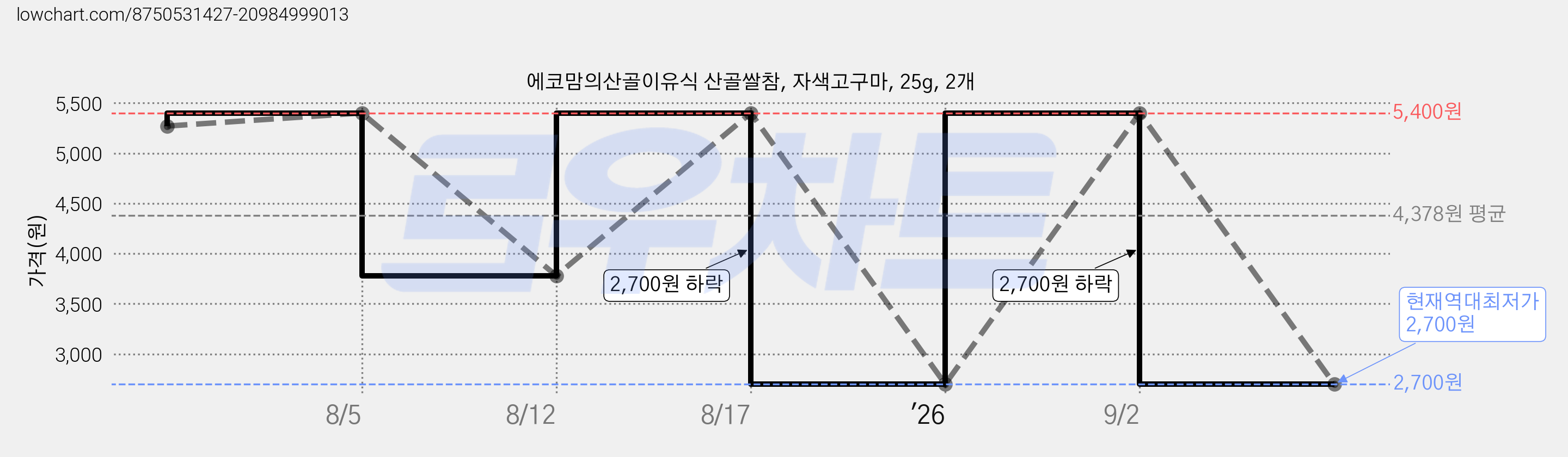 에코맘의산골이유식 산골쌀참, 자색고구마, 25g, 2개 가격 변동 차트, 현재가 2,700원, 역대최저가