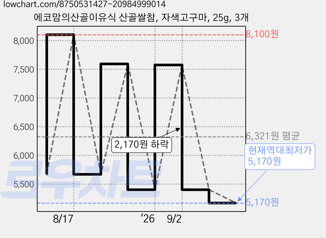 에코맘의산골이유식 산골쌀참, 자색고구마, 25g, 3개 가격 변동 차트, 현재가 5,170원, 역대최저가