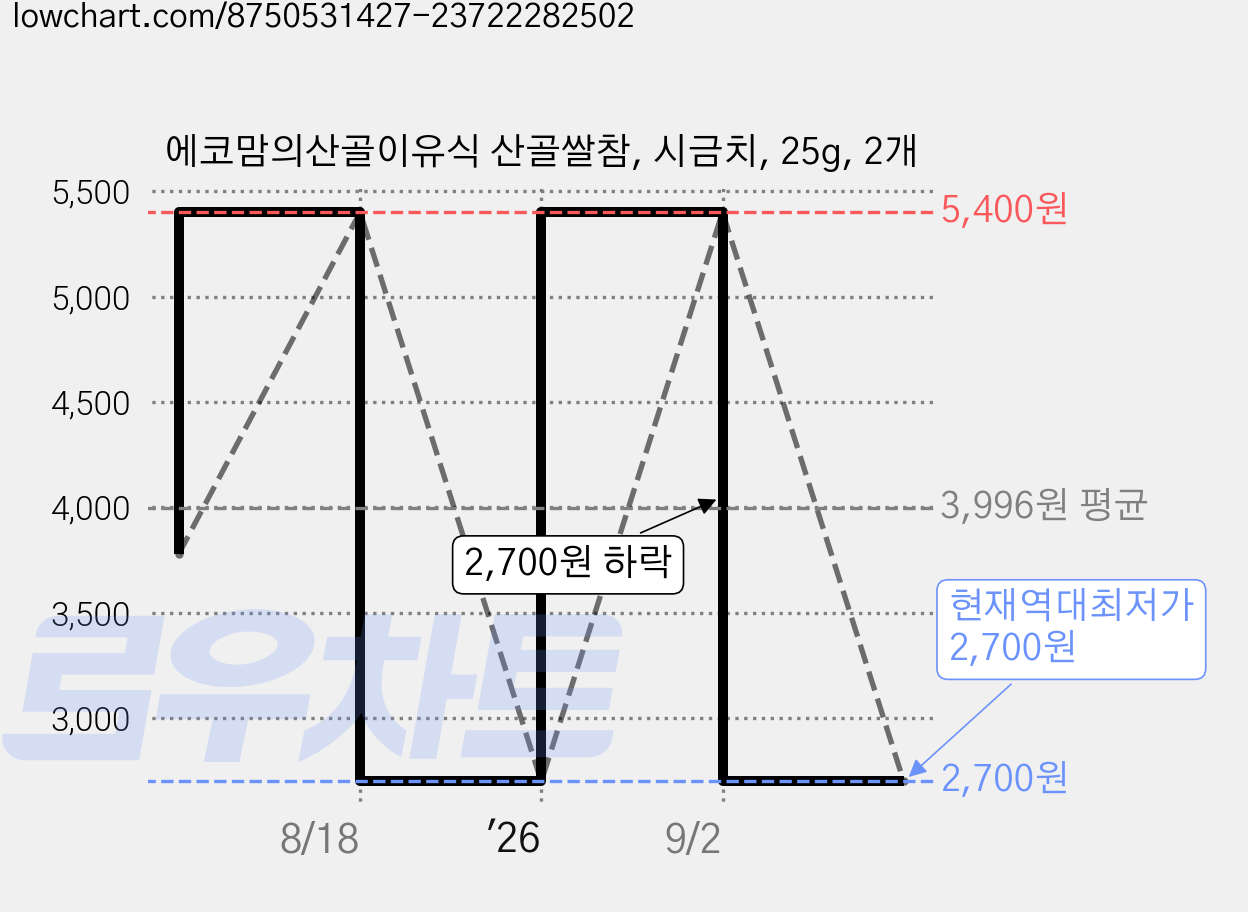 에코맘의산골이유식 산골쌀참, 시금치, 25g, 2개 가격 변동 차트, 현재가 2,700원, 역대최저가