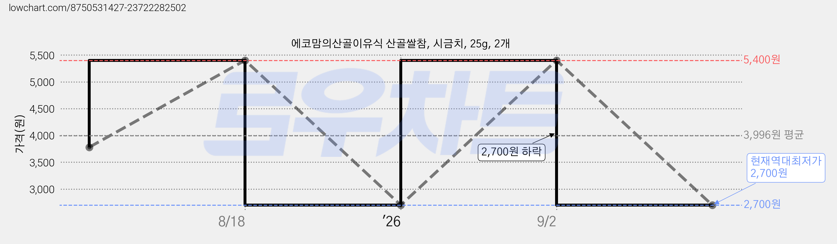 에코맘의산골이유식 산골쌀참, 시금치, 25g, 2개 가격 변동 차트, 현재가 2,700원, 역대최저가