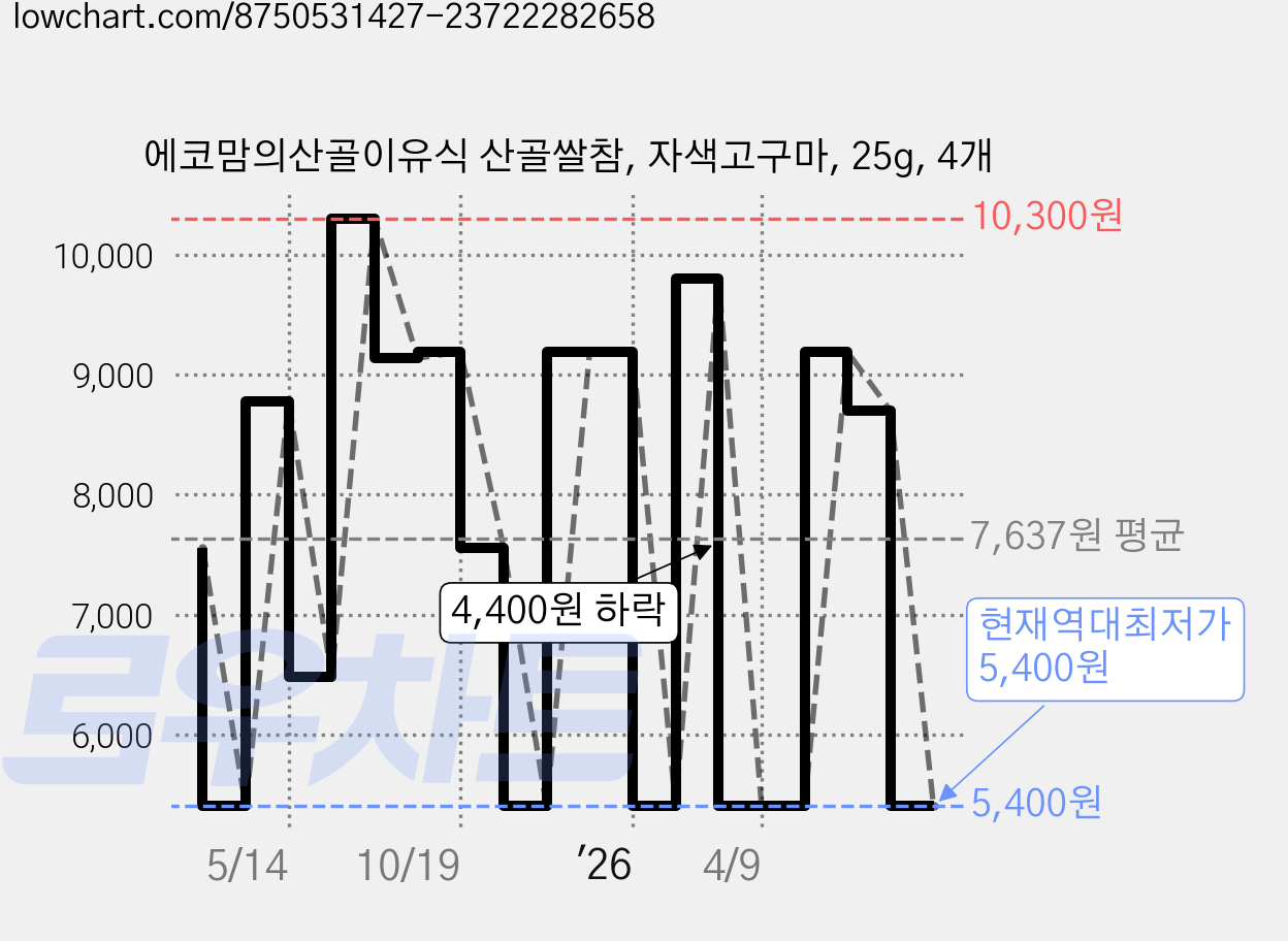 에코맘의산골이유식 산골쌀참, 자색고구마, 25g, 4개 가격 변동 차트, 현재가 5,400원, 역대최저가