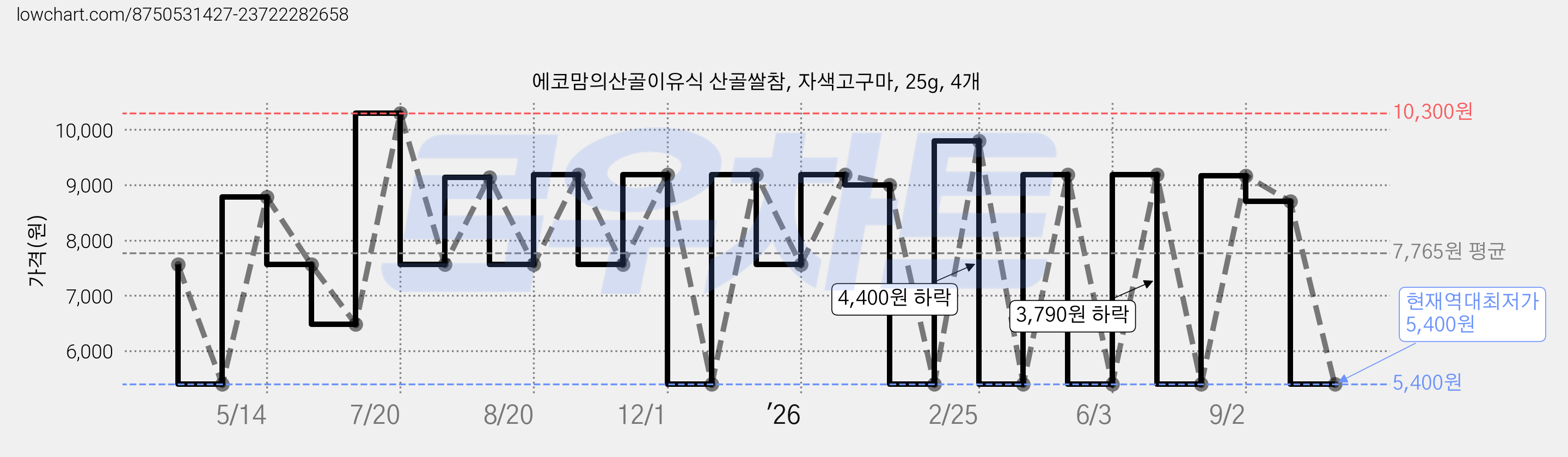 에코맘의산골이유식 산골쌀참, 자색고구마, 25g, 4개 가격 변동 차트, 현재가 5,400원, 역대최저가