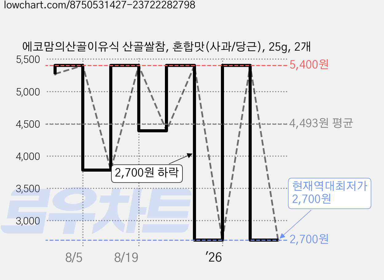 에코맘의산골이유식 산골쌀참, 혼합맛(사과/당근), 25g, 2개 가격 변동 차트, 현재가 2,700원, 역대최저가