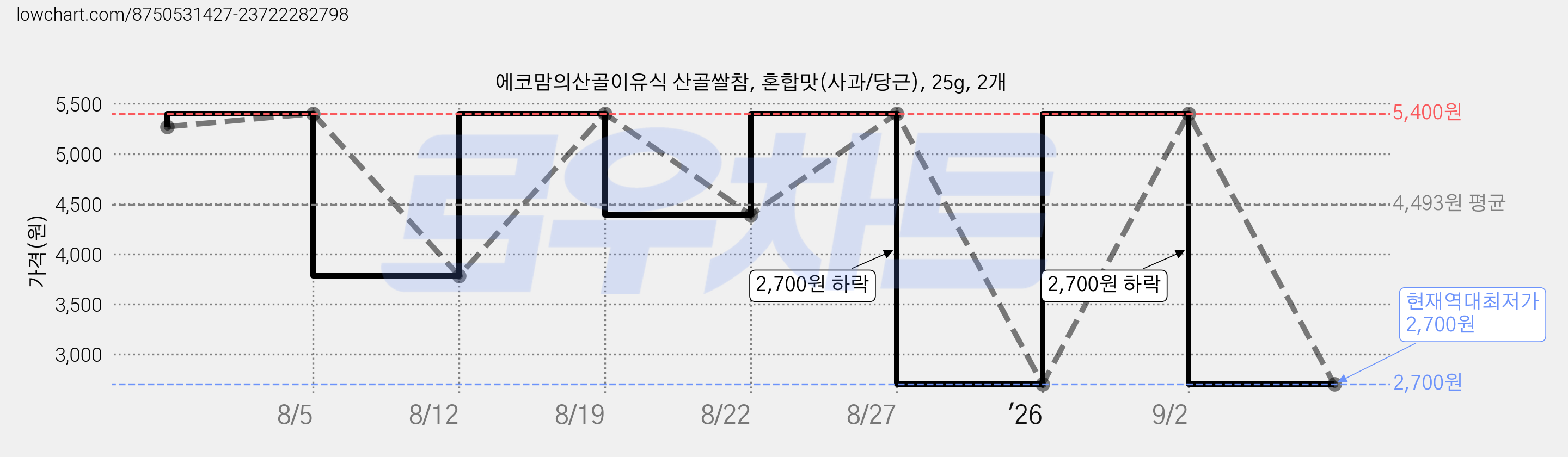 에코맘의산골이유식 산골쌀참, 혼합맛(사과/당근), 25g, 2개 가격 변동 차트, 현재가 2,700원, 역대최저가