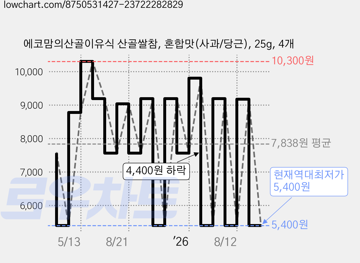에코맘의산골이유식 산골쌀참, 혼합맛(사과/당근), 25g, 4개 가격 변동 차트, 현재가 5,400원, 역대최저가
