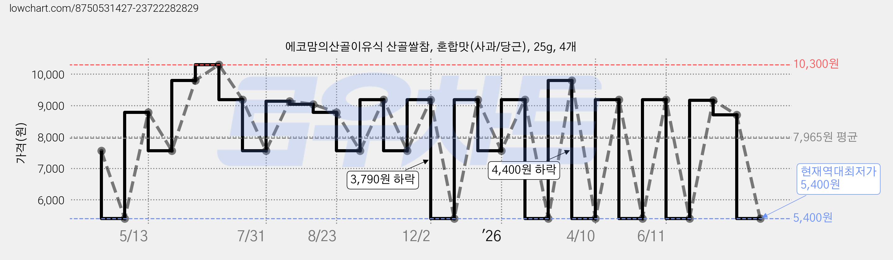 에코맘의산골이유식 산골쌀참, 혼합맛(사과/당근), 25g, 4개 가격 변동 차트, 현재가 5,400원, 역대최저가