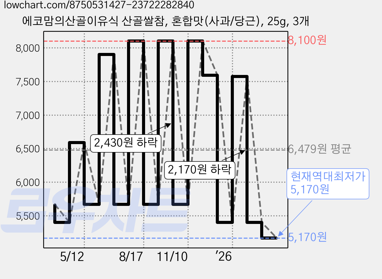 에코맘의산골이유식 산골쌀참, 혼합맛(사과/당근), 25g, 3개 가격 변동 차트, 현재가 5,170원, 역대최저가