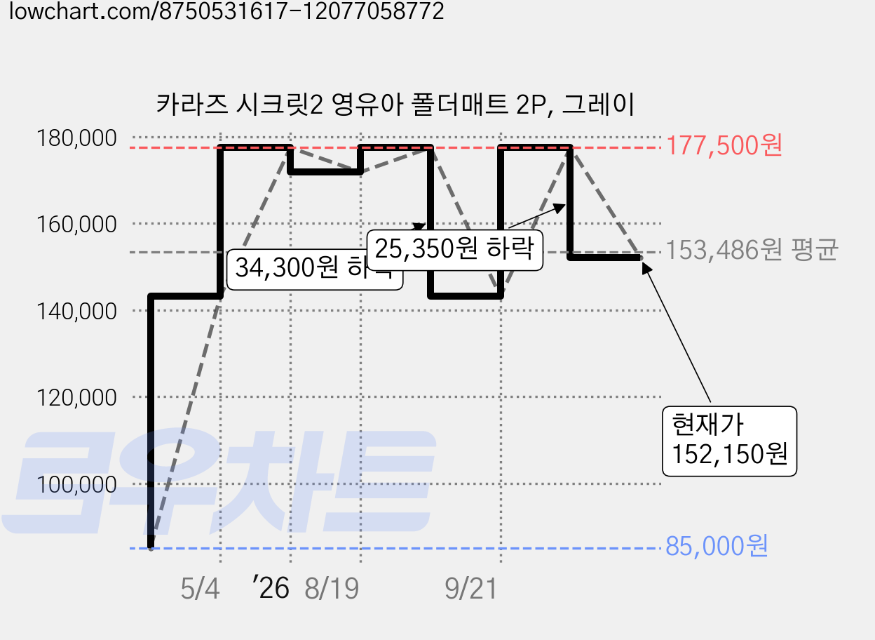 카라즈 시크릿2 영유아 폴더매트 2P, 그레이 가격 변동 차트, 현재가 152,150원, 관측 최저가 85,000원