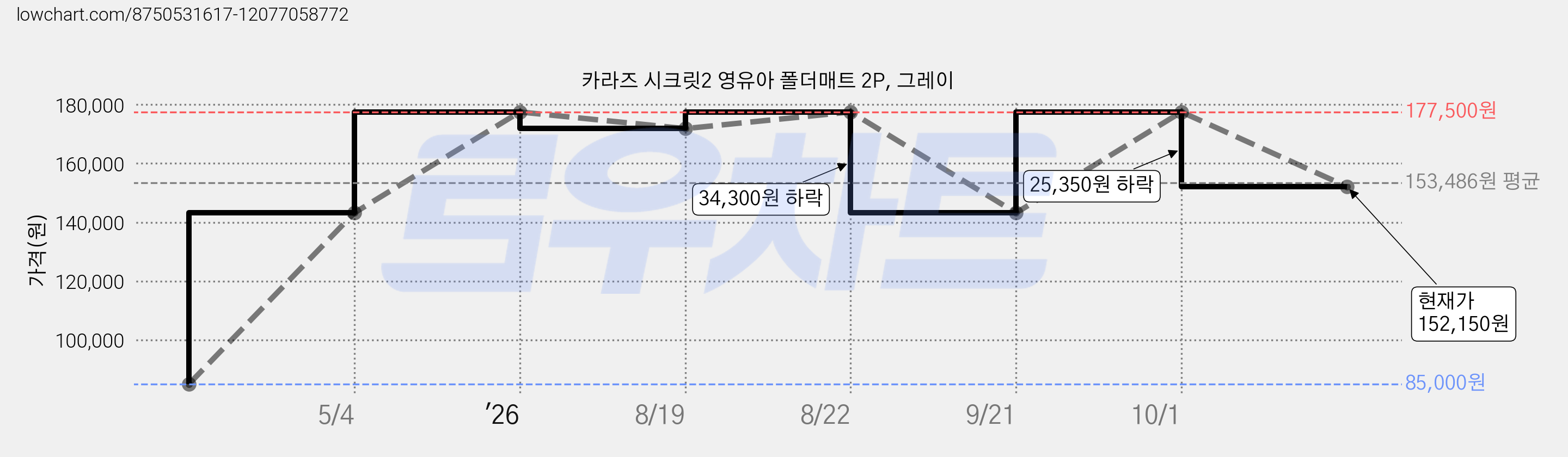 카라즈 시크릿2 영유아 폴더매트 2P, 그레이 가격 변동 차트, 현재가 152,150원, 관측 최저가 85,000원