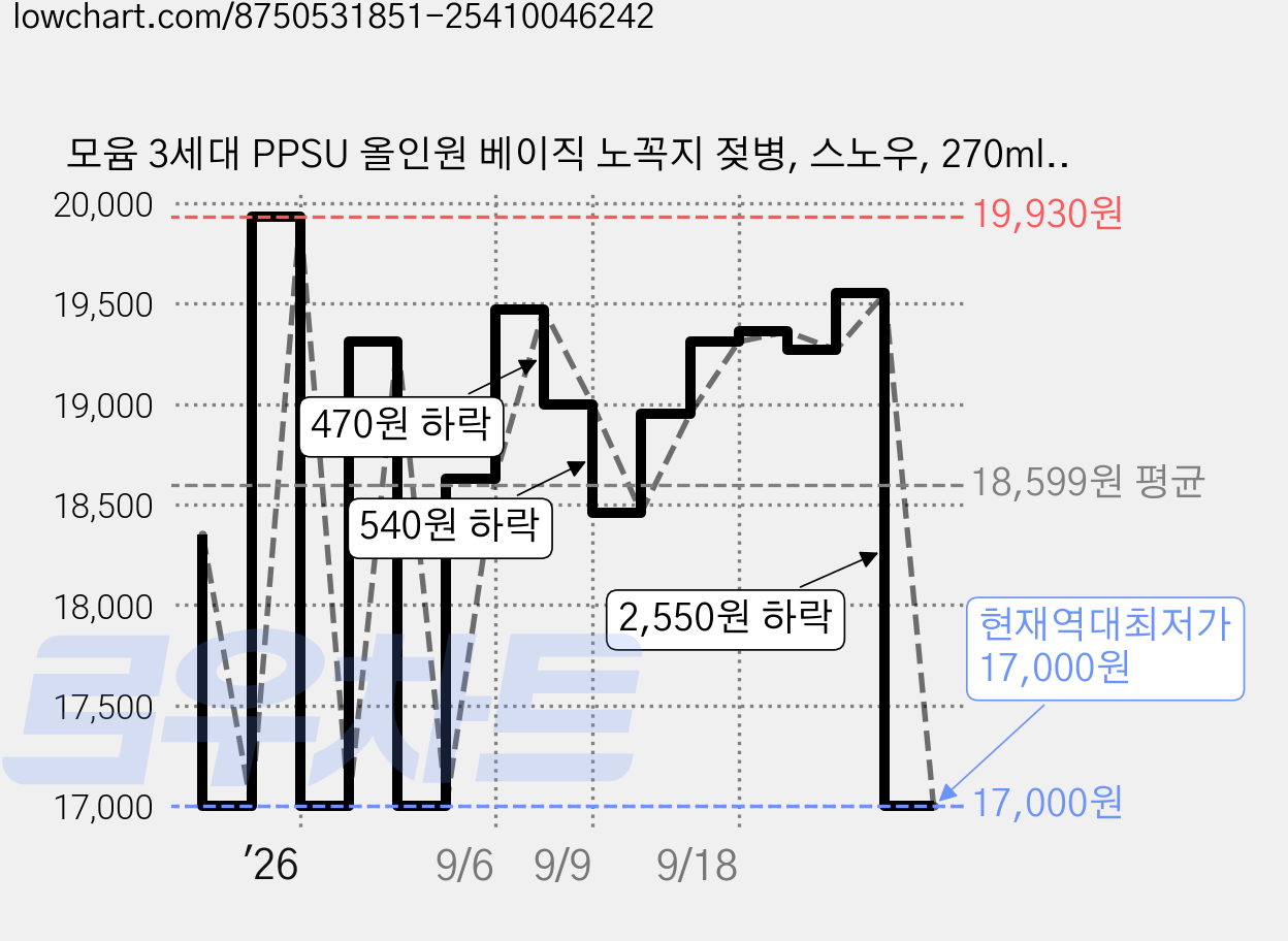 모윰 3세대 PPSU 올인원 베이직 노꼭지 젖병, 스노우, 270ml, 1개 가격 변동 차트, 현재가 17,000원, 역대최저가