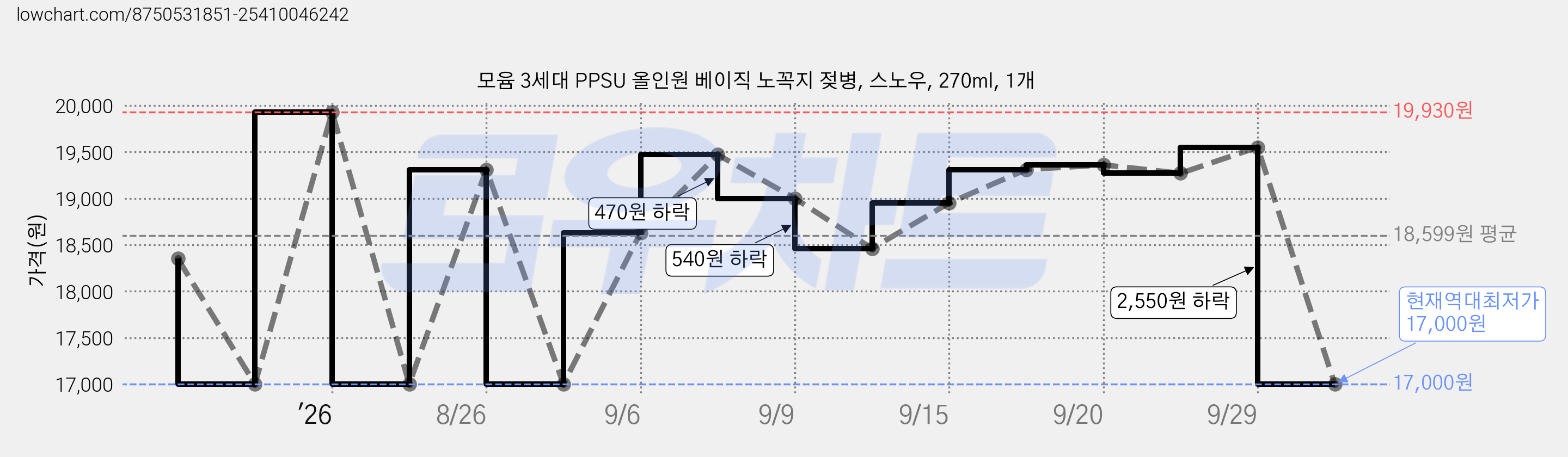 모윰 3세대 PPSU 올인원 베이직 노꼭지 젖병, 스노우, 270ml, 1개 가격 변동 차트, 현재가 17,000원, 역대최저가
